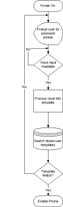 Voice security recognition installation chart